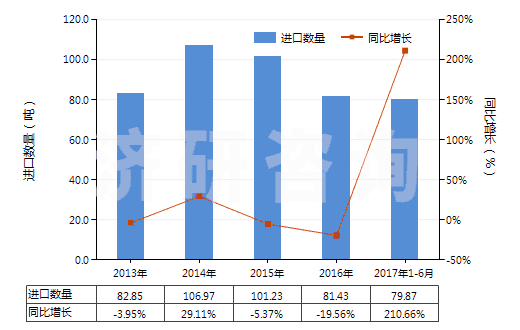 2013-2017年6月中國已配劑量含有磺胺類的藥品(包括零售包裝)(HS30049010)進(jìn)口量及增速統(tǒng)計(jì)